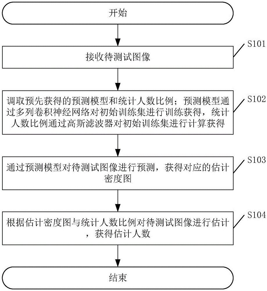 一种人群统计方法、装置、设备及计算机可读存储介质与流程