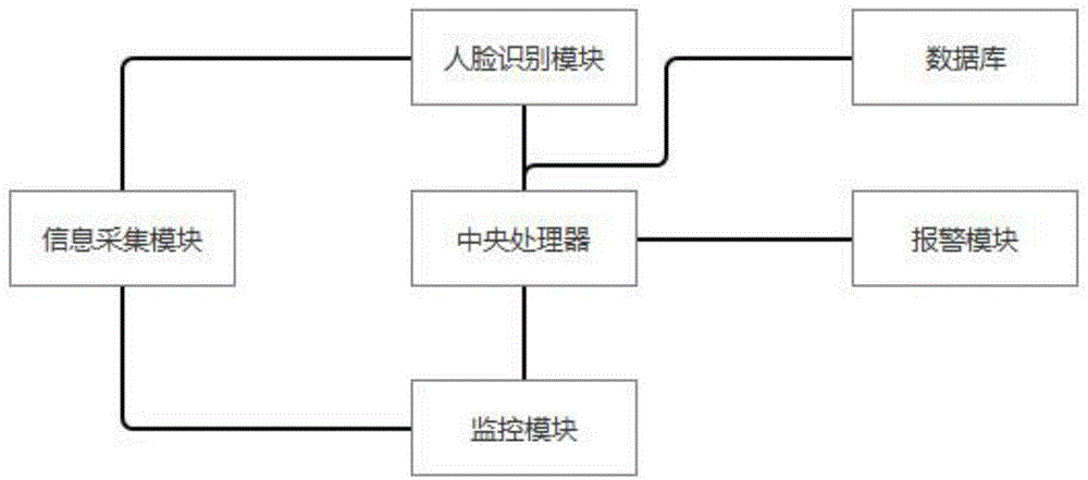 一种基于人脸识别的智能报警系统的制作方法