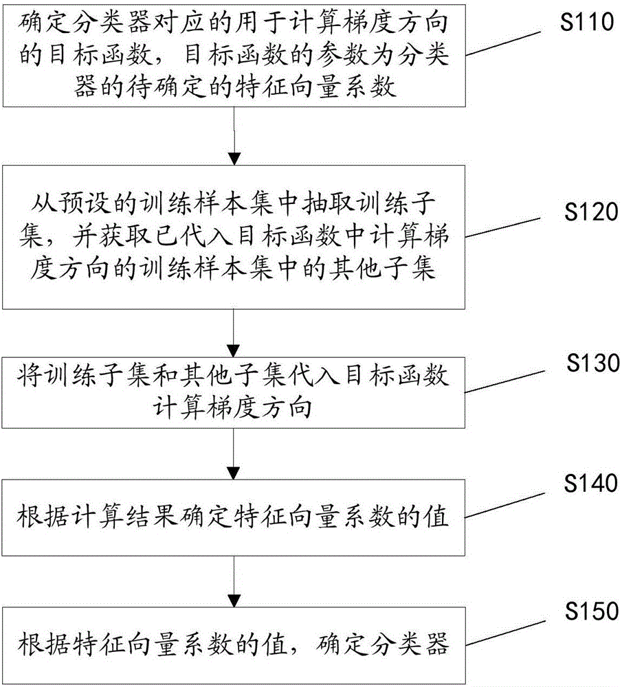 分类器训练方法、装置、设备和计算机可读存储介质与流程