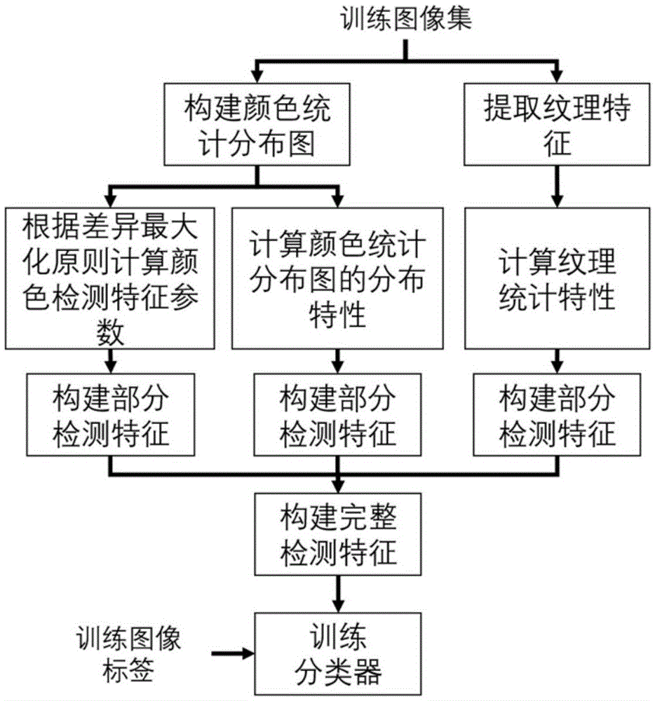 一种基于颜色和纹理特性的风格迁移伪造图像检测方法和装置与流程