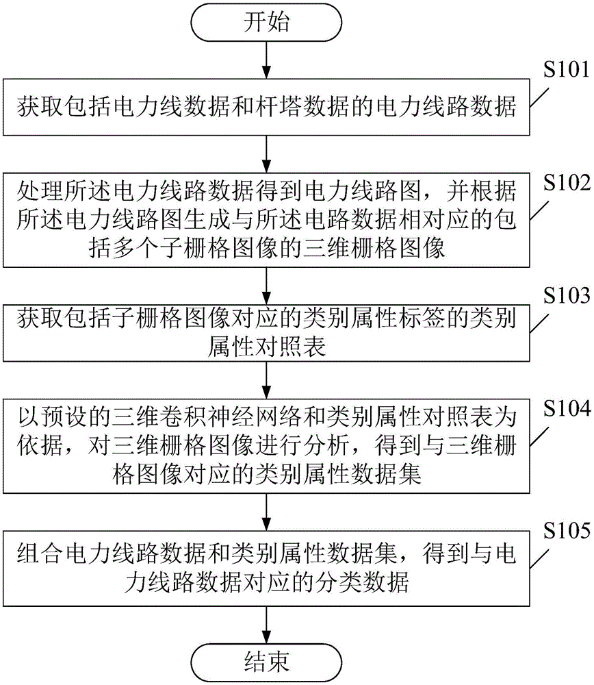 一种电力线路的分类方法及装置与流程