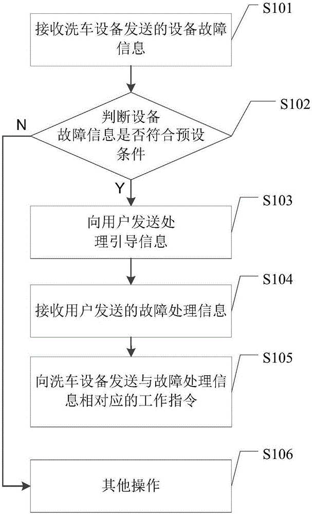 一种智能交互的故障处理方法、装置以及系统与流程