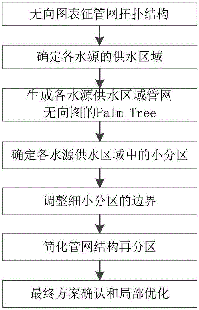 一种基于图论的供水管网辅助DMA分区方法和系统与流程