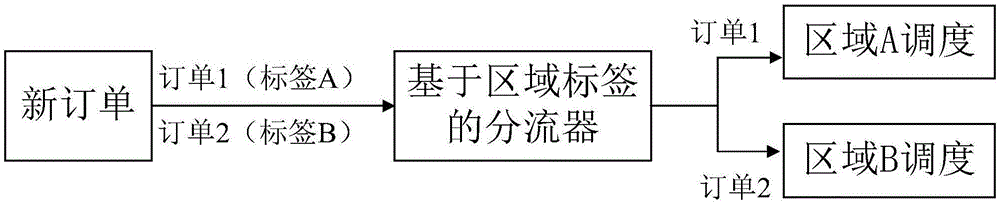 一种订单分流方法及装置与流程