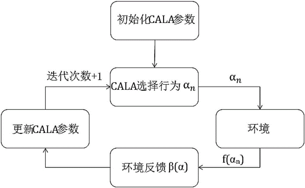 基于连续动作学习自动机的全局优化系统及方法与流程