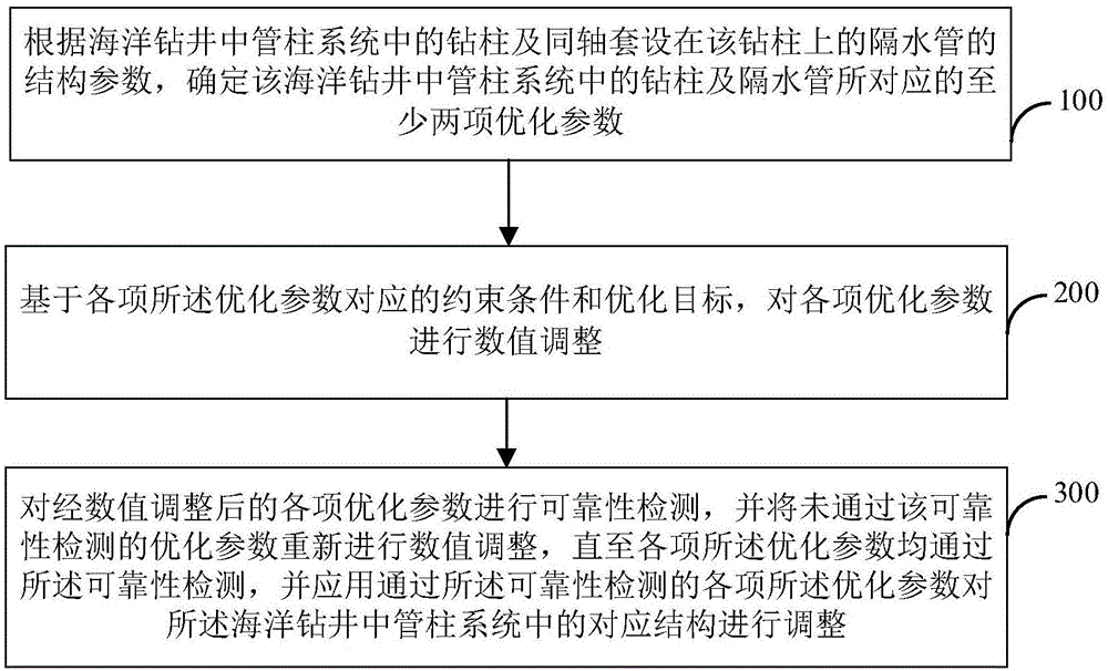 海洋钻井中管柱系统的结构优化方法及装置与流程