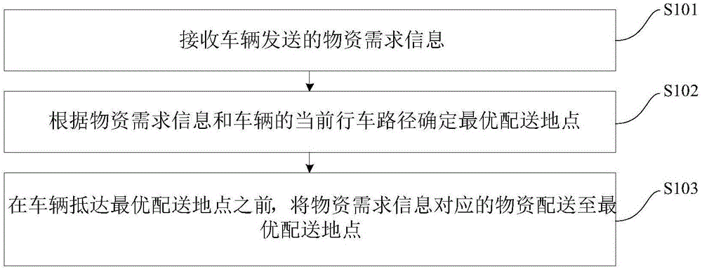 车辆的物资调度方法、系统及具有其的车辆与流程