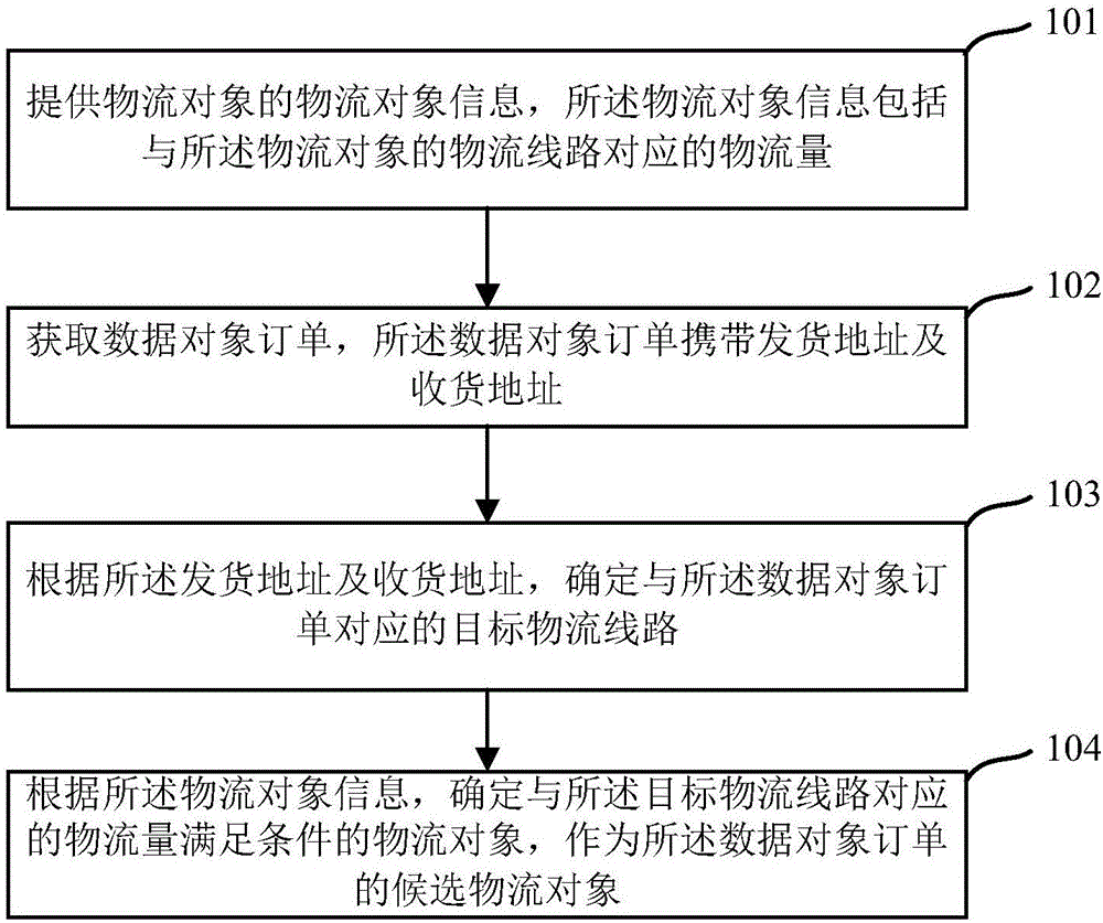 物流对象选择、确定物流线路过载的方法及装置、设备与流程