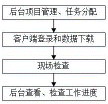 一种消防检查管理的方法、客户端、服务器与系统与流程