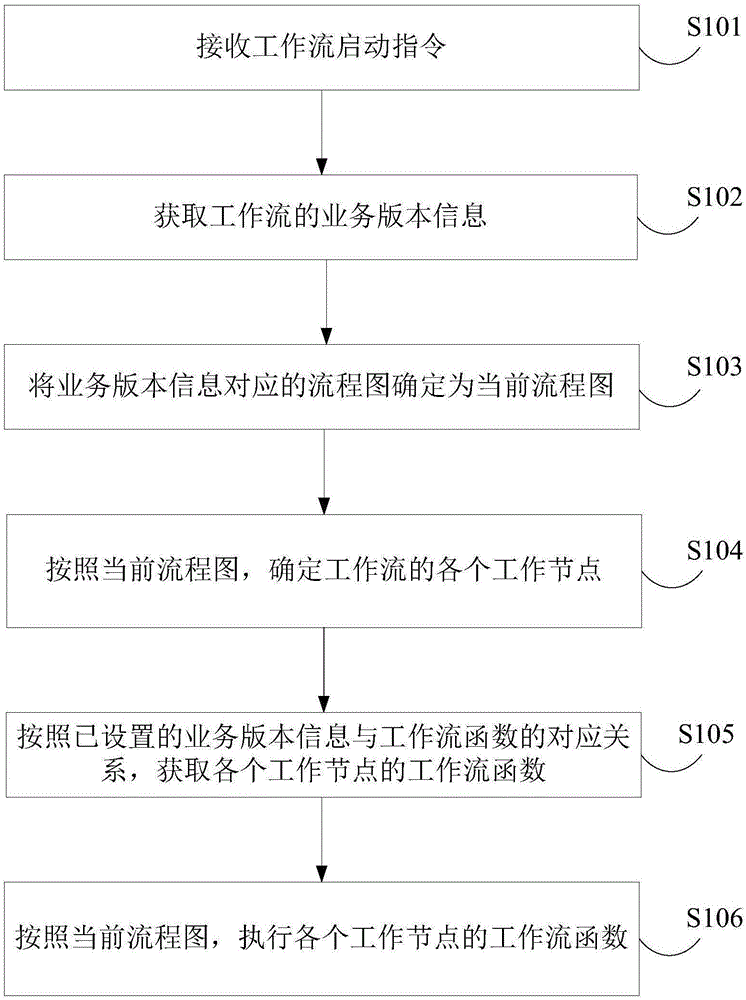 工作流的实现方法、服务器及系统与流程