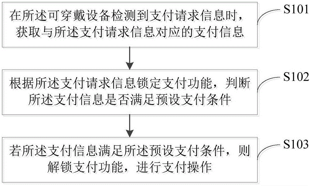 支付方法、支付装置、可穿戴设备及计算机可读存储介质与流程