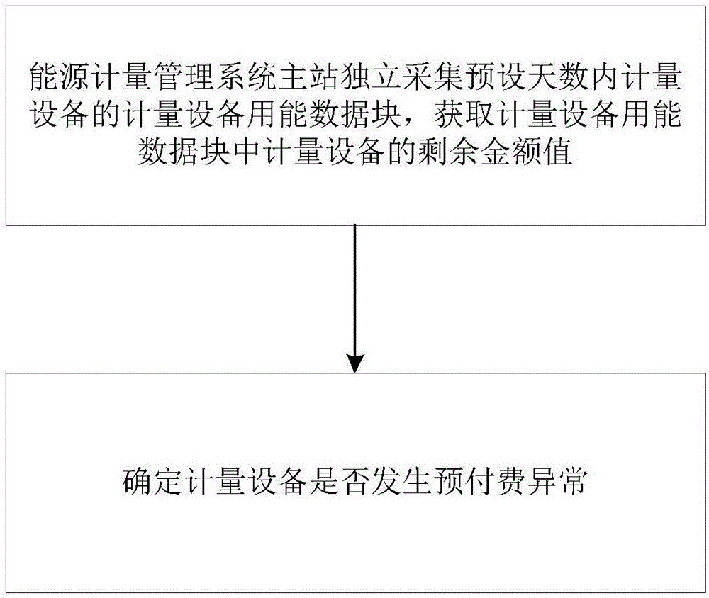 一种计量设备预付费异常判断方法及系统与流程