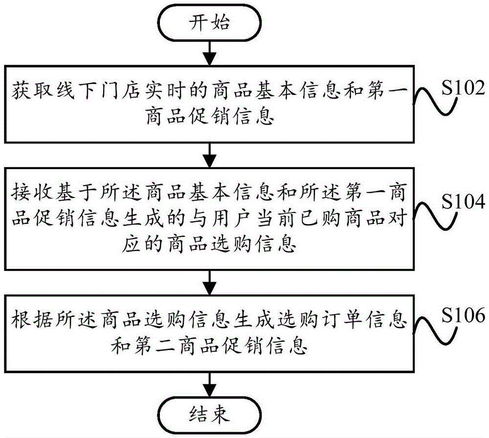 商品优惠促销管理方法及装置、计算机设备、存储介质与流程