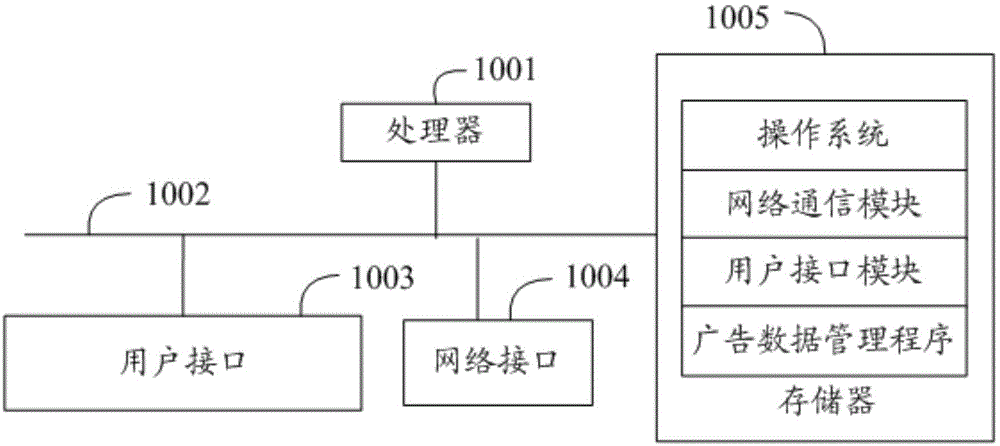 广告数据管理方法、装置及计算机可读存储介质与流程