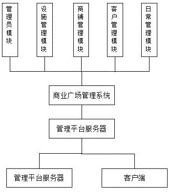 商业广场管理系统平台的制作方法