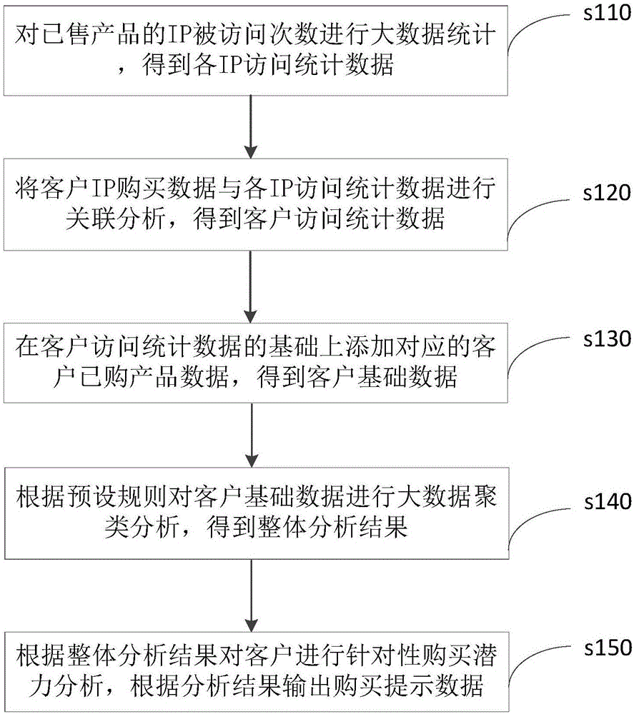 IP产品运营数据处理方法、装置、设备及可读存储介质与流程