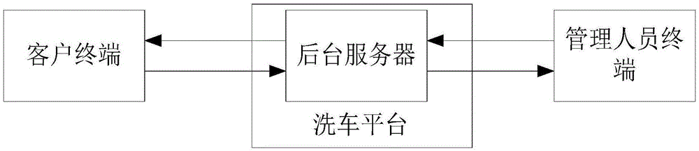 一种共享洗车订单分配方法及系统与流程