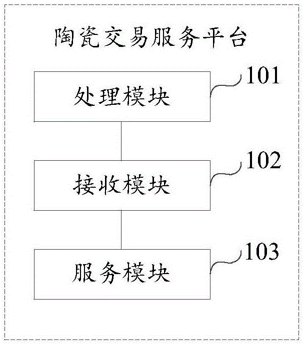 一种陶瓷交易服务平台及方法与流程