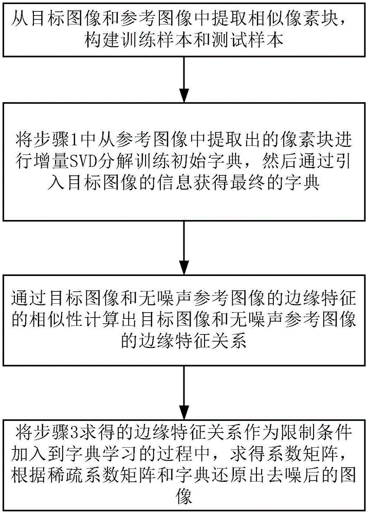 一种基于增量字典学习的遥感图像去噪方法与流程