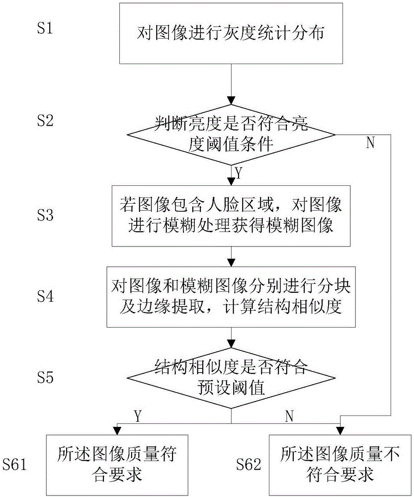 一种图像质量判断的方法及机器人人脸识别系统与流程