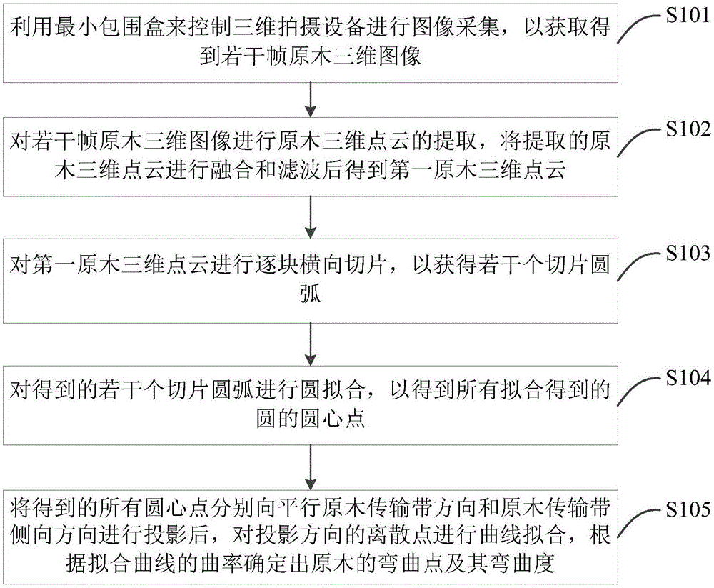 一种基于原木弯曲度的木材切分点定位方法和装置与流程