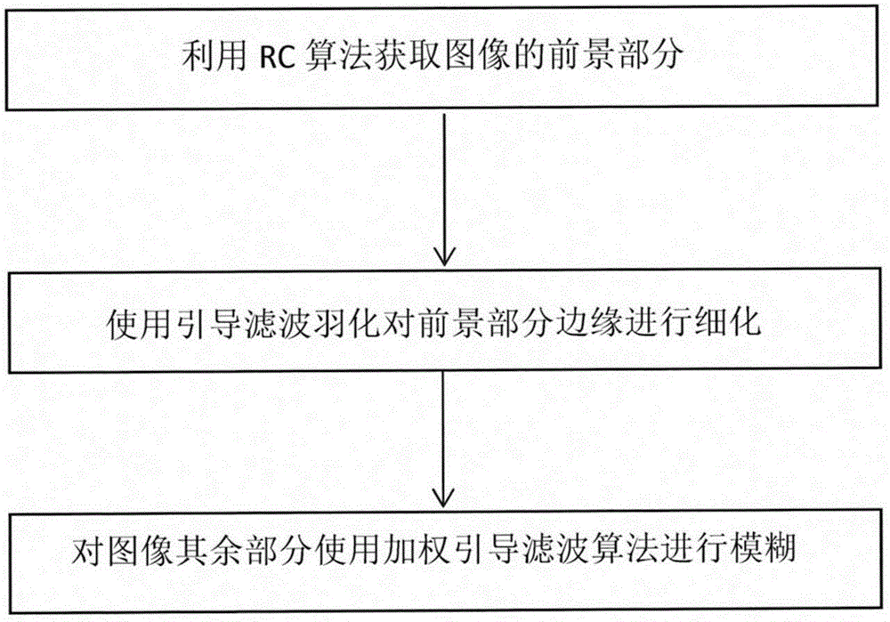 基于图像显著性提取的加权引导滤波景深渲染方法与流程