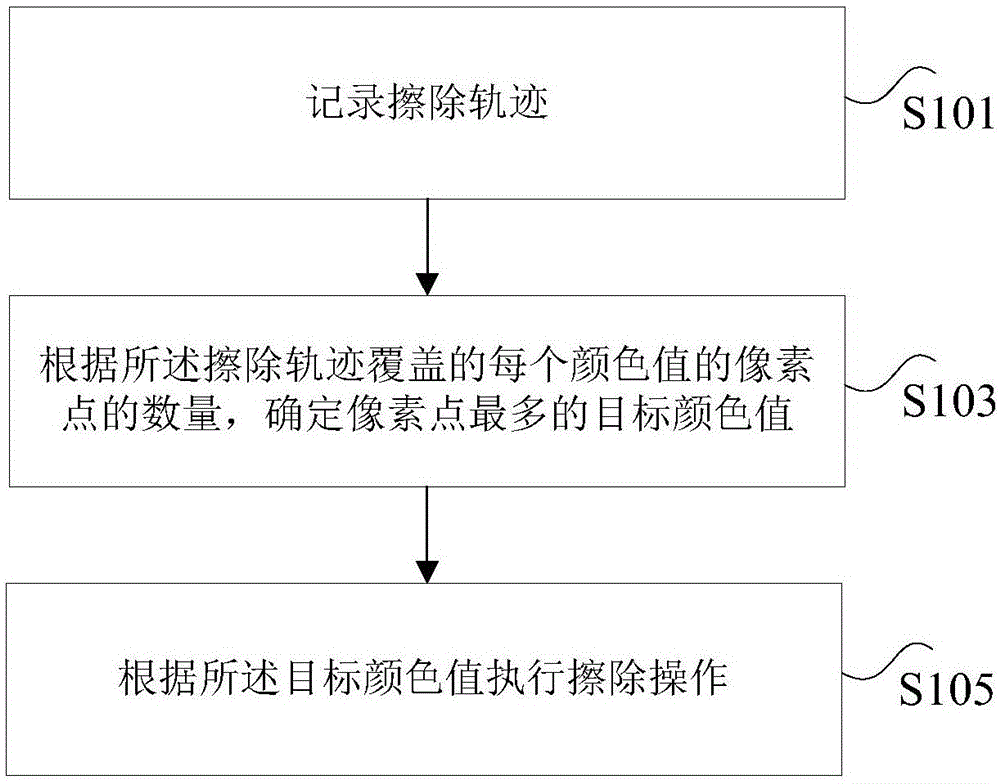 笔迹擦除方法和装置与流程