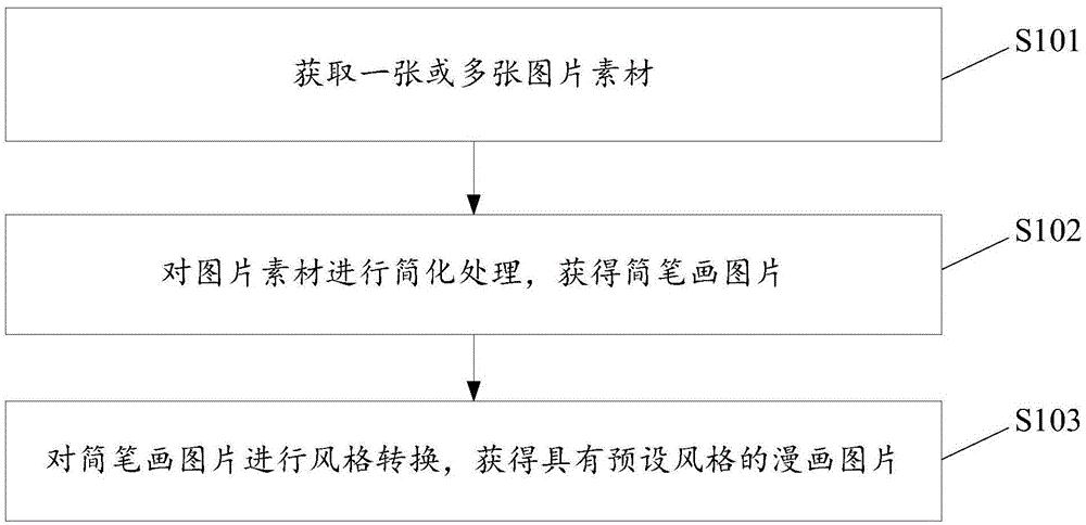 一种制作漫画的方法及装置与流程