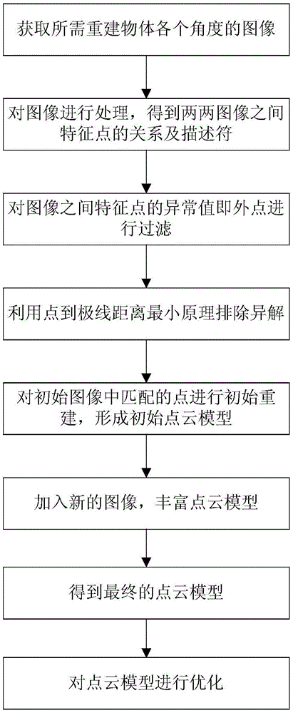 一种基于图像序列的增量式运动结构恢复优化方法与流程