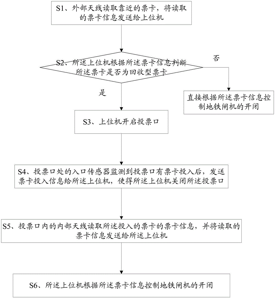 一种地铁闸机的读卡方法及系统与流程