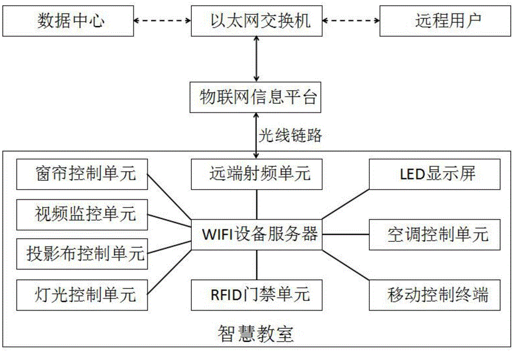 一种多功能智慧教室控制系统及其控制方法与流程