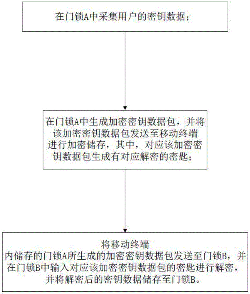 一种安全性高的密钥数据管理方法及系统与流程