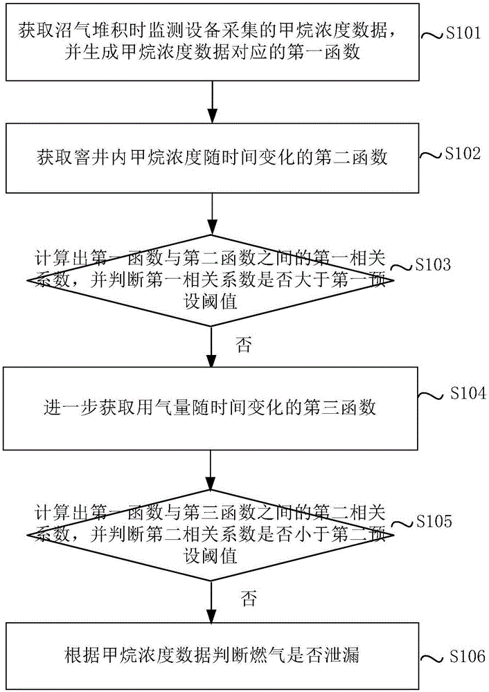 燃气泄漏的判断方法、装置及电子设备与流程