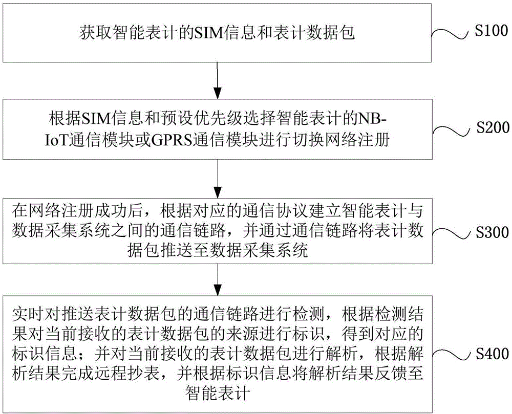 双模通信的远程抄表方法及系统与流程