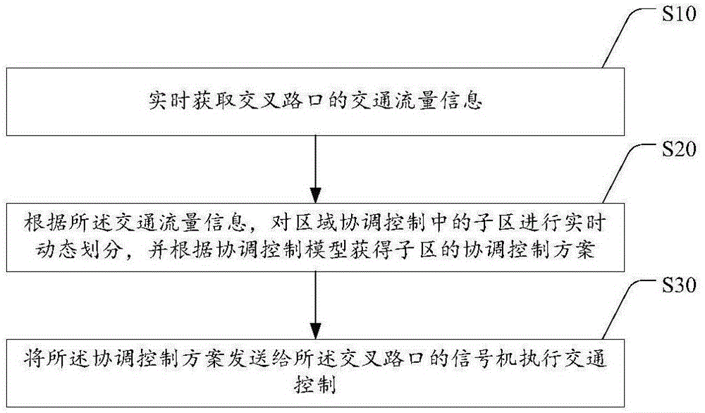 一种交叉路口流量动态控制方法、系统、设备和存储介质与流程