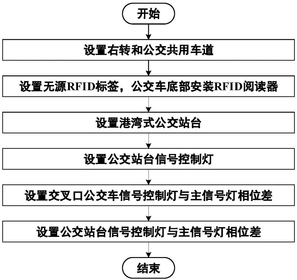 基于速度检测的交叉口公交插队优先控制方法与流程