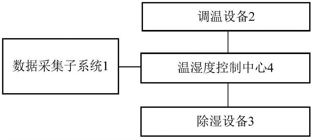 智能家居温湿度实时控制系统的制作方法