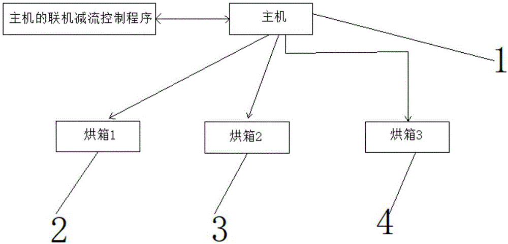 一种多台烘箱减总功率控制方法与流程