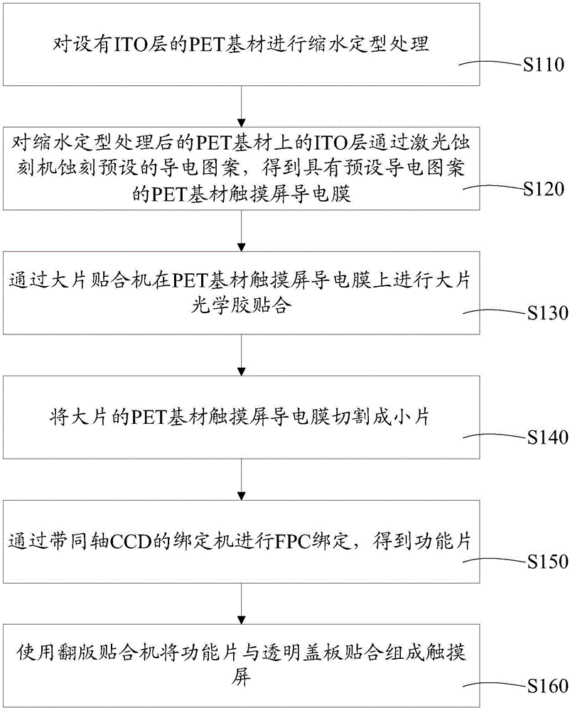 单层多点式PET基材导电膜及无印刷触摸屏的制作方法与流程