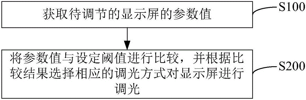 显示屏调光方法、装置、存储介质及电子设备与流程