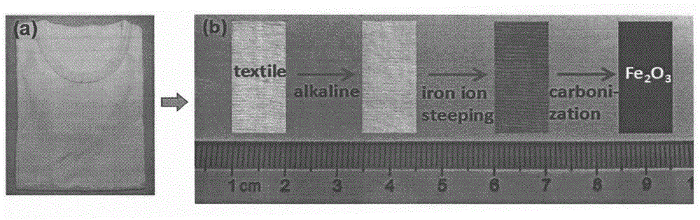 碳化纤维布负载氧化铁纳米线柔性电极的制备方法与流程