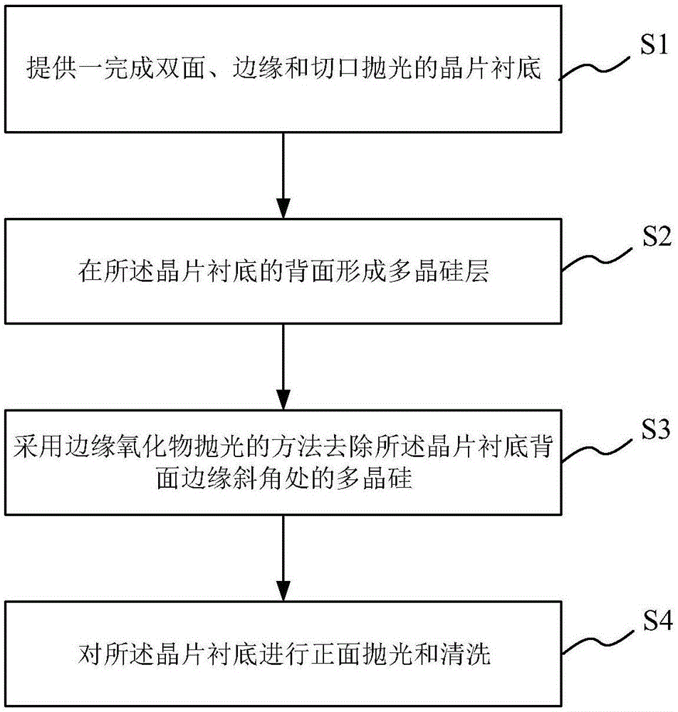 晶片背面密封的方法与流程