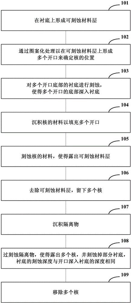 半导体器件的制造方法与流程