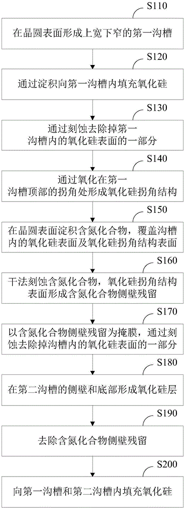 LDMOS的隔离结构的制造方法与流程