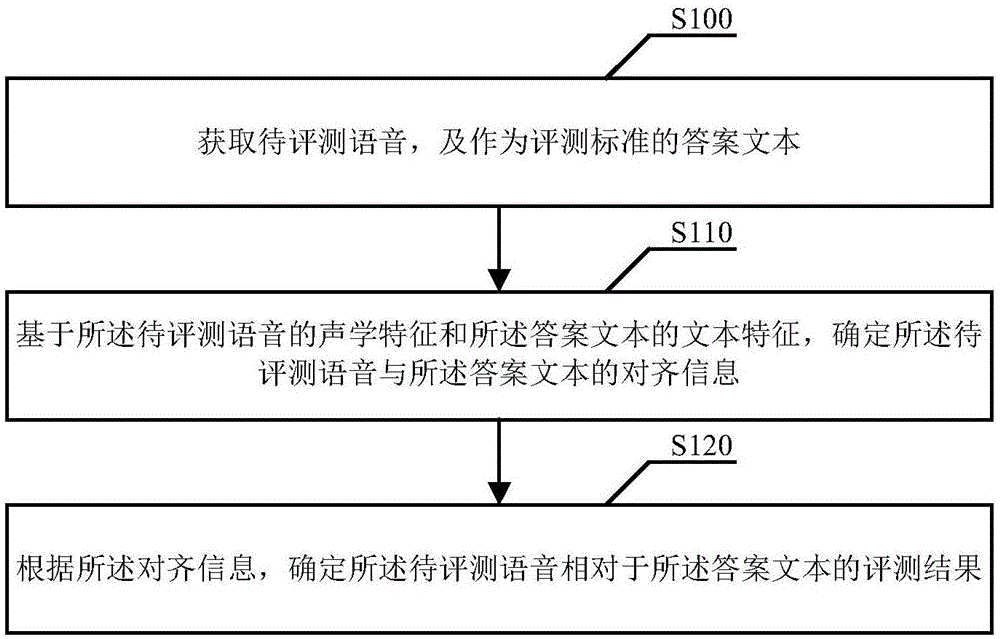 一种语音评测方法、装置、设备及可读存储介质与流程