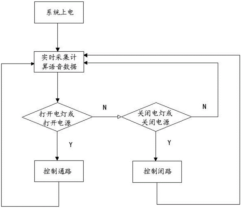 一种多词语音控制通断装置的方法及其系统与流程