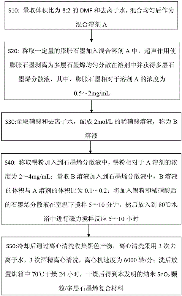 一种纳米SnO2颗粒/多层石墨烯复合材料及制备方法与流程