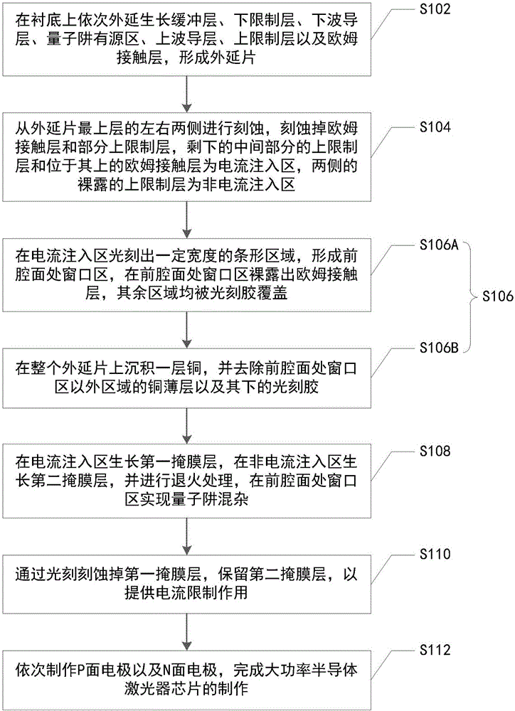 利用杂质诱导混杂技术制作半导体激光器的方法与流程