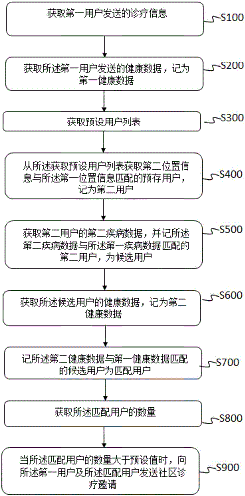 基于互联网的社区医疗管理方法及装置与流程