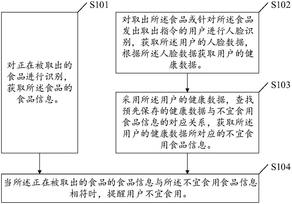 提供饮食建议的方法、装置、设备及存储介质与流程